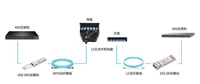 湖北联通启动波分设备、光模块等产品招募项目
